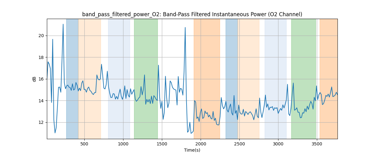 band_pass_filtered_power_O2: Band-Pass Filtered Instantaneous Power (O2 Channel)