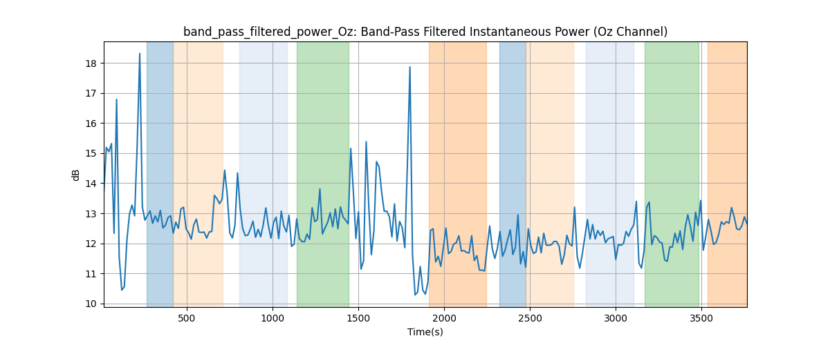 band_pass_filtered_power_Oz: Band-Pass Filtered Instantaneous Power (Oz Channel)