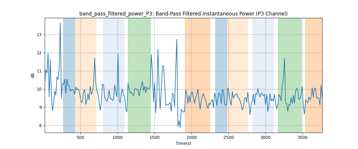 band_pass_filtered_power_P3: Band-Pass Filtered Instantaneous Power (P3 Channel)