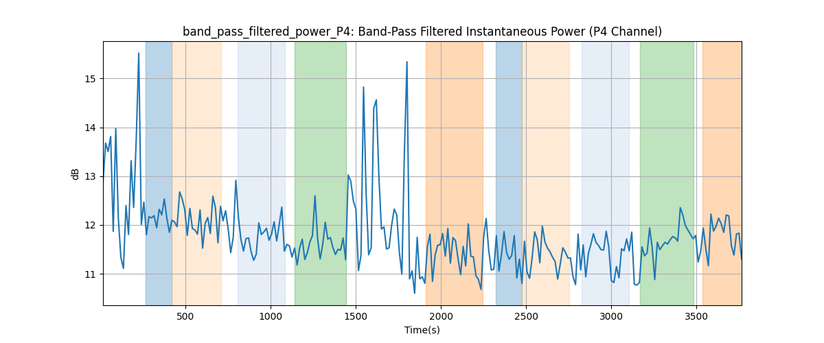 band_pass_filtered_power_P4: Band-Pass Filtered Instantaneous Power (P4 Channel)