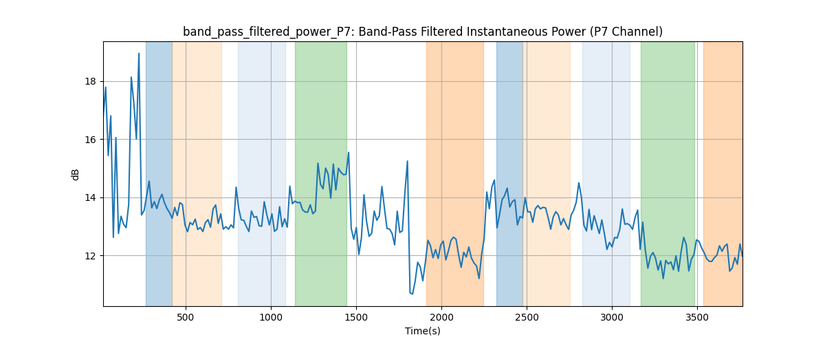 band_pass_filtered_power_P7: Band-Pass Filtered Instantaneous Power (P7 Channel)