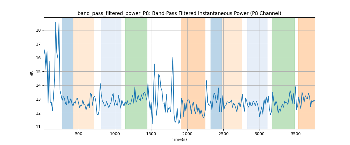 band_pass_filtered_power_P8: Band-Pass Filtered Instantaneous Power (P8 Channel)