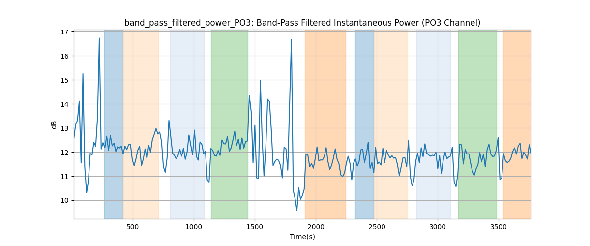 band_pass_filtered_power_PO3: Band-Pass Filtered Instantaneous Power (PO3 Channel)