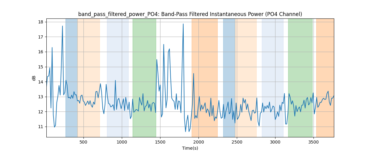 band_pass_filtered_power_PO4: Band-Pass Filtered Instantaneous Power (PO4 Channel)
