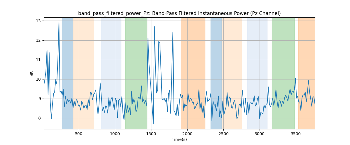 band_pass_filtered_power_Pz: Band-Pass Filtered Instantaneous Power (Pz Channel)