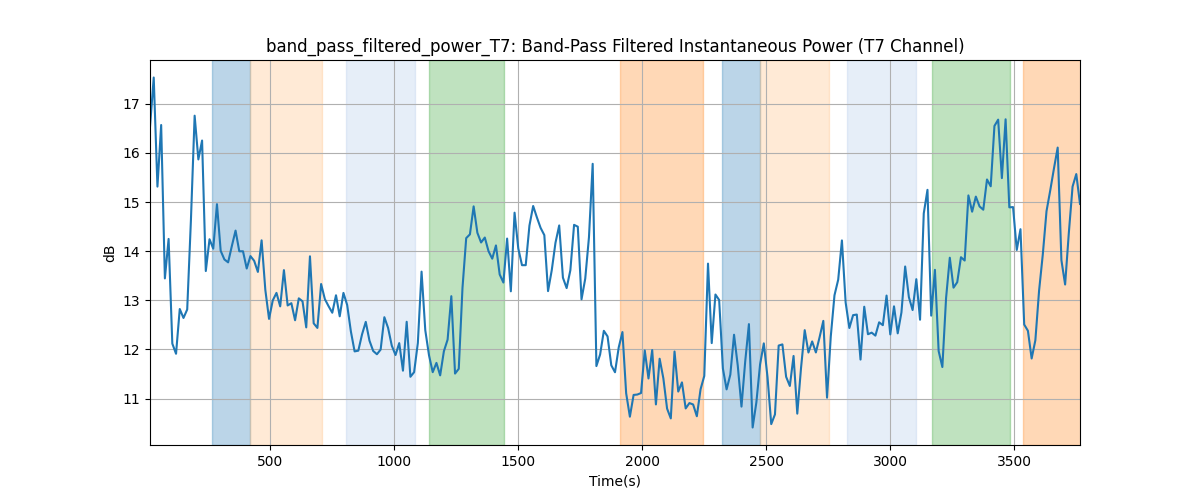 band_pass_filtered_power_T7: Band-Pass Filtered Instantaneous Power (T7 Channel)