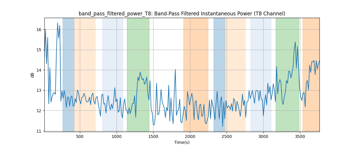 band_pass_filtered_power_T8: Band-Pass Filtered Instantaneous Power (T8 Channel)
