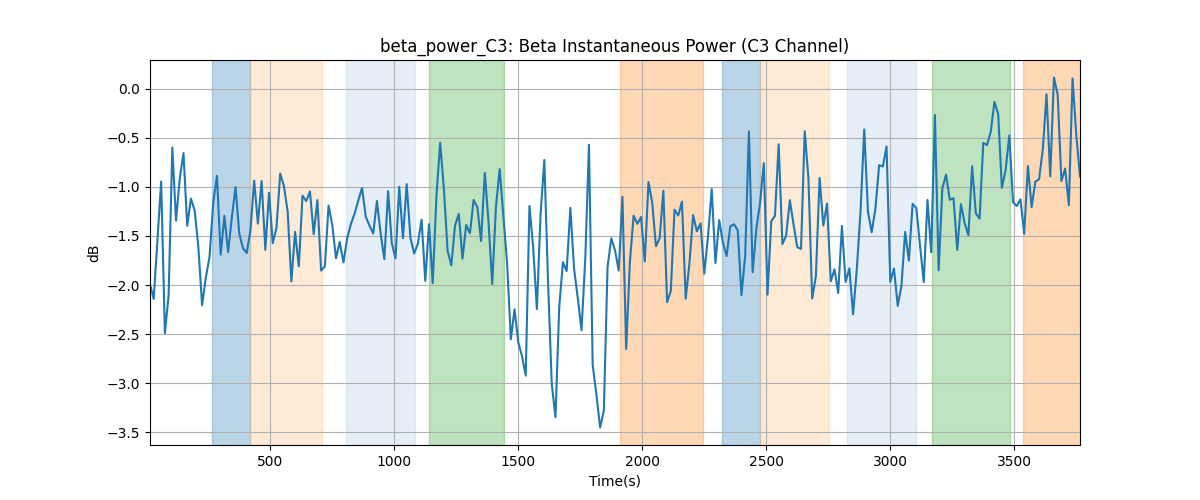 beta_power_C3: Beta Instantaneous Power (C3 Channel)