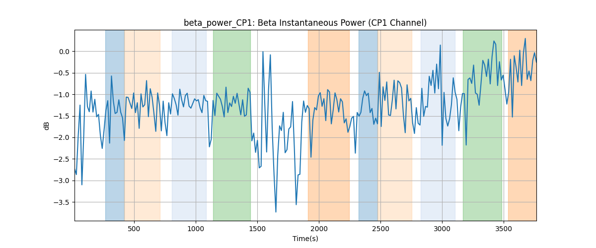 beta_power_CP1: Beta Instantaneous Power (CP1 Channel)