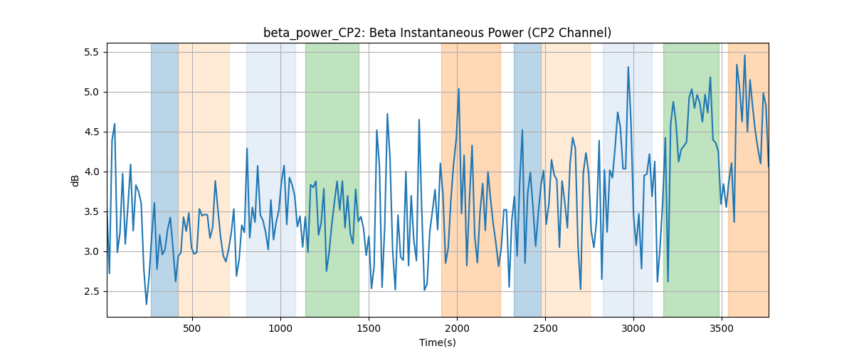 beta_power_CP2: Beta Instantaneous Power (CP2 Channel)