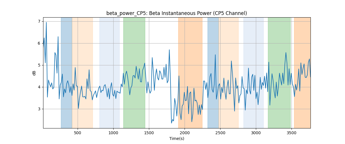 beta_power_CP5: Beta Instantaneous Power (CP5 Channel)