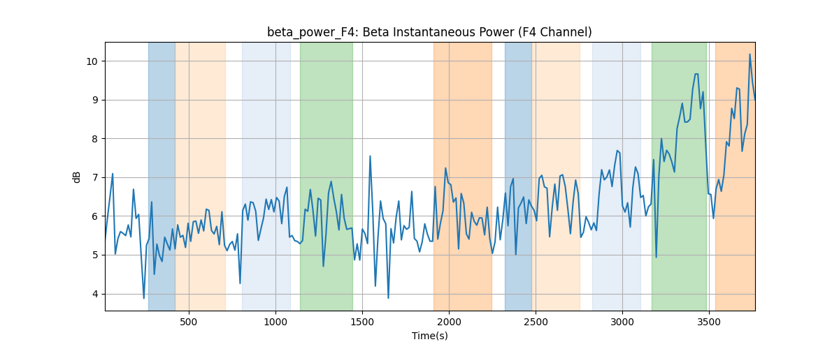 beta_power_F4: Beta Instantaneous Power (F4 Channel)