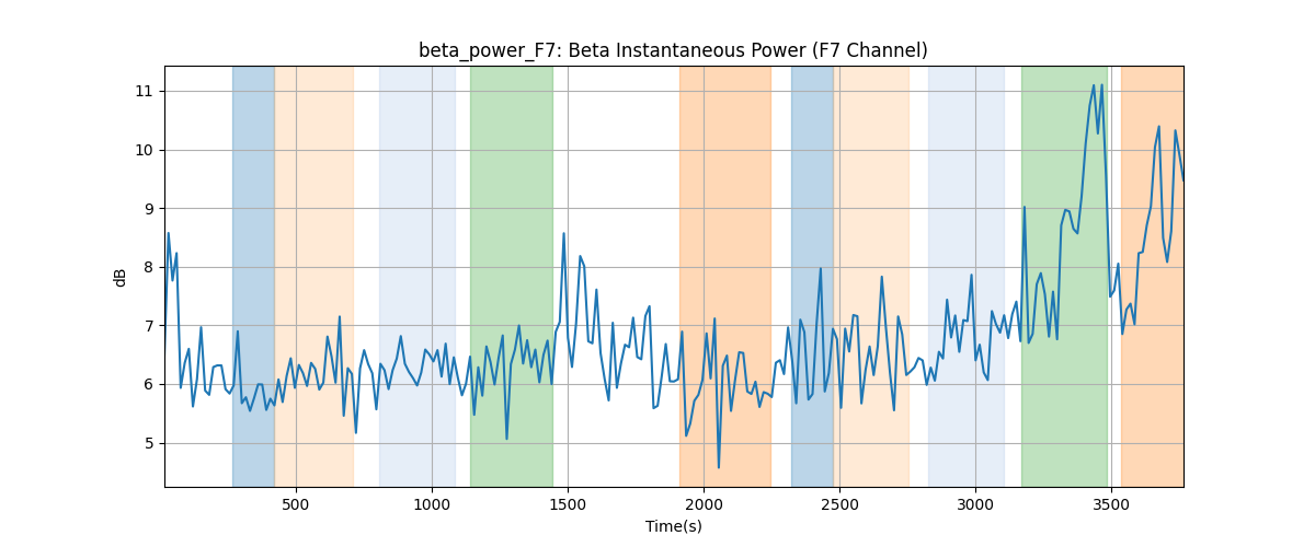 beta_power_F7: Beta Instantaneous Power (F7 Channel)