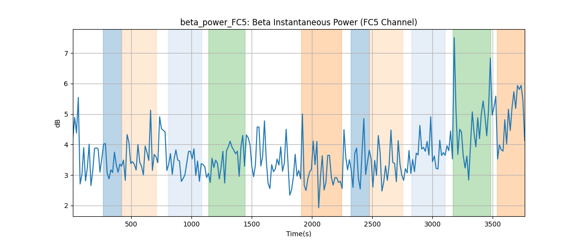 beta_power_FC5: Beta Instantaneous Power (FC5 Channel)