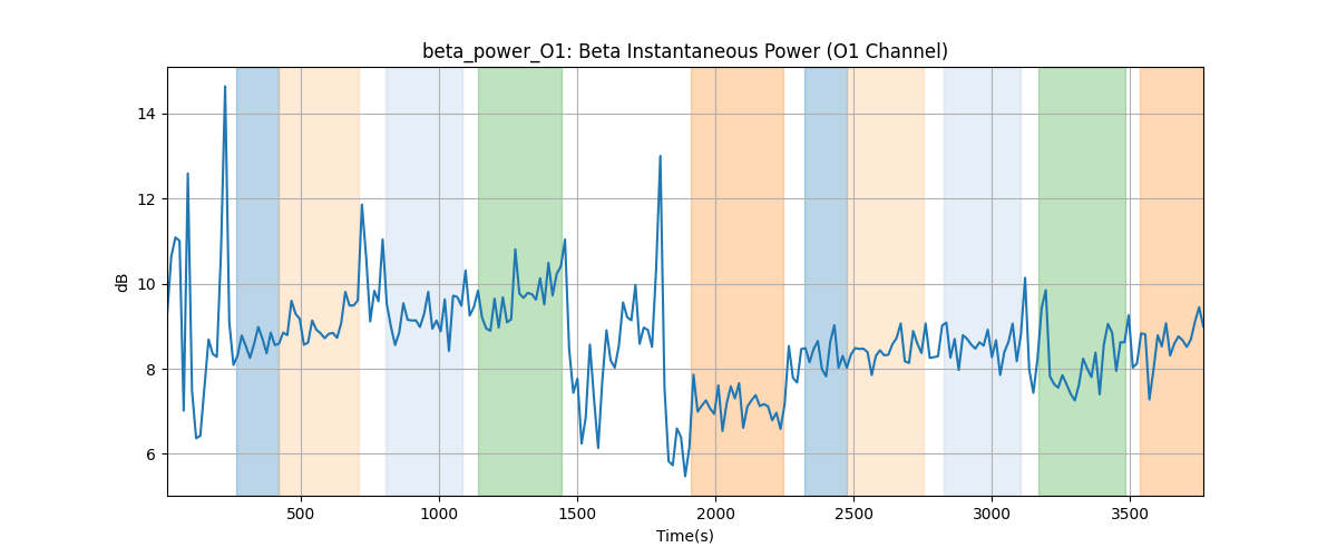 beta_power_O1: Beta Instantaneous Power (O1 Channel)