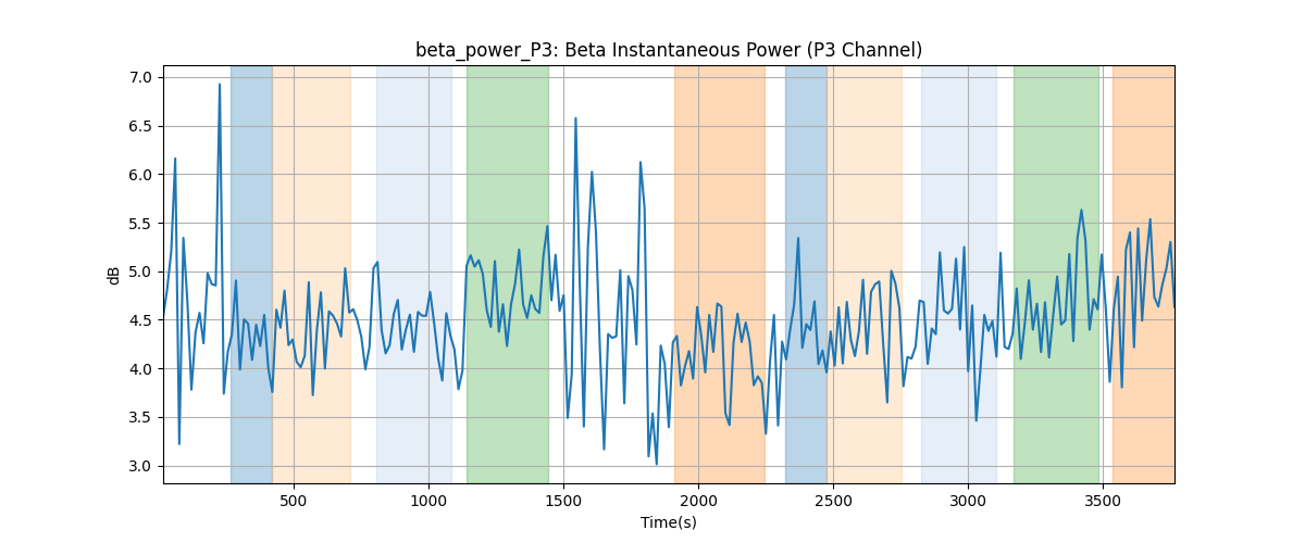 beta_power_P3: Beta Instantaneous Power (P3 Channel)