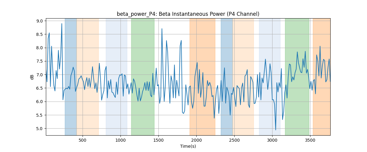 beta_power_P4: Beta Instantaneous Power (P4 Channel)