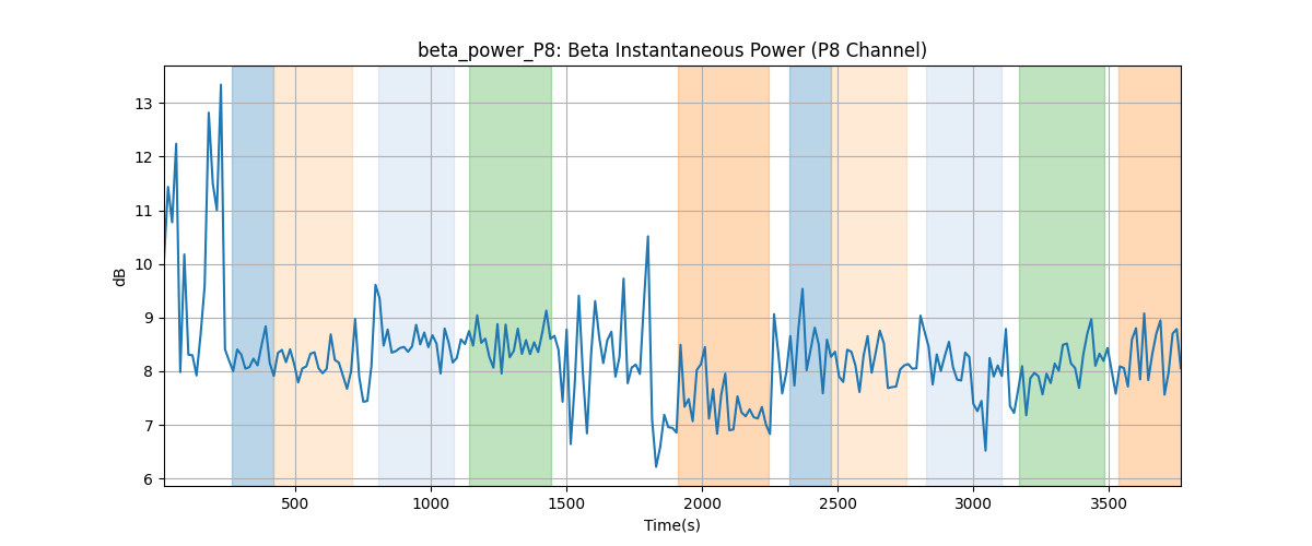 beta_power_P8: Beta Instantaneous Power (P8 Channel)