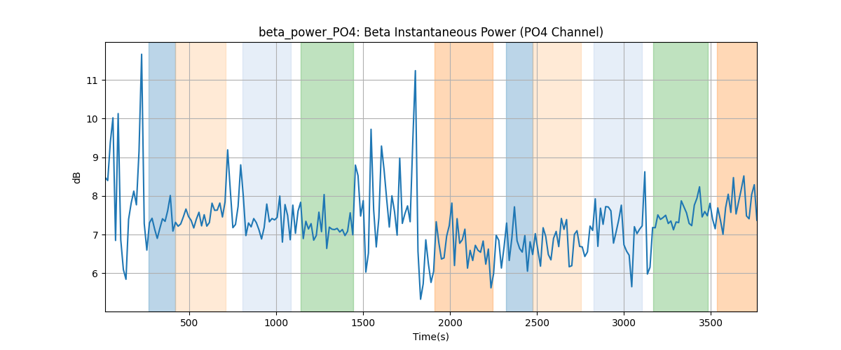 beta_power_PO4: Beta Instantaneous Power (PO4 Channel)