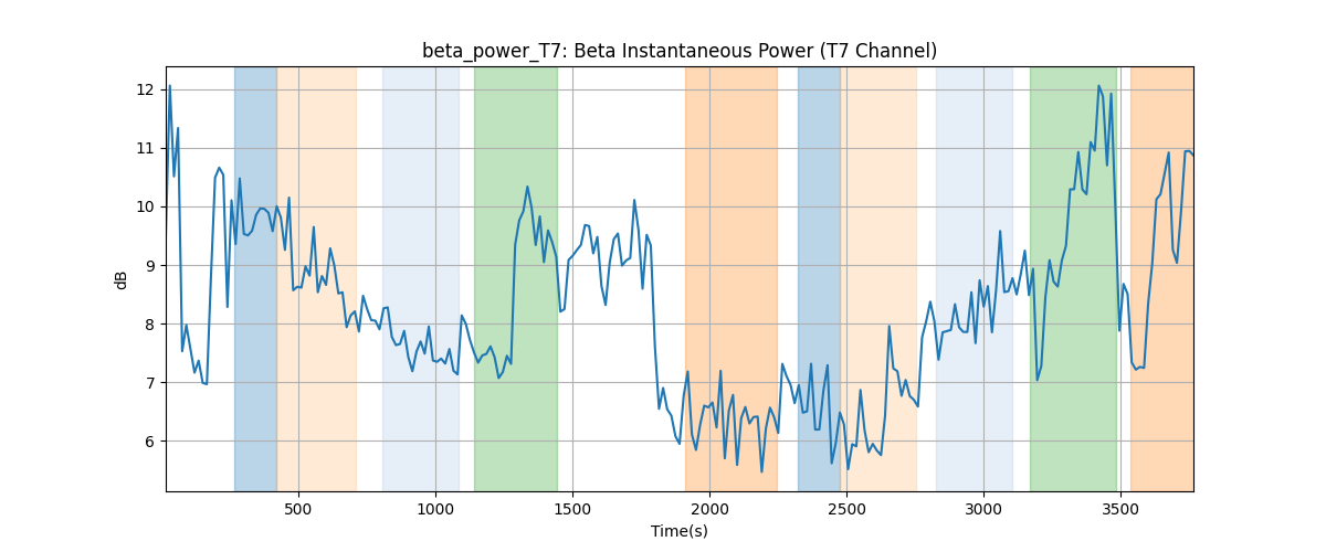 beta_power_T7: Beta Instantaneous Power (T7 Channel)