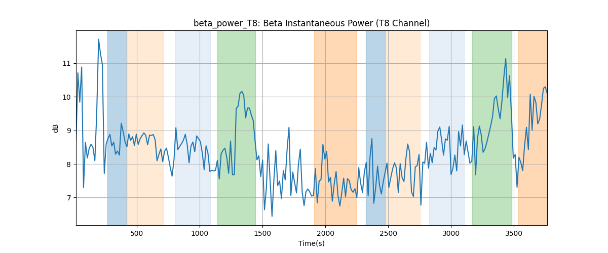 beta_power_T8: Beta Instantaneous Power (T8 Channel)