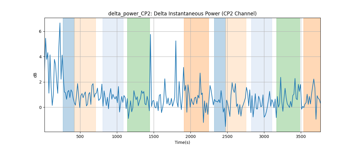 delta_power_CP2: Delta Instantaneous Power (CP2 Channel)