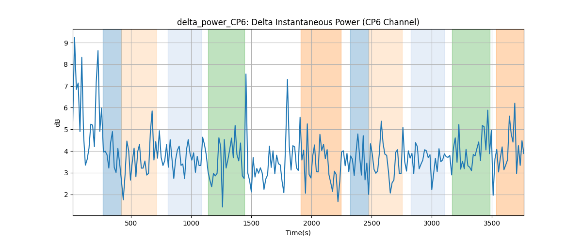 delta_power_CP6: Delta Instantaneous Power (CP6 Channel)