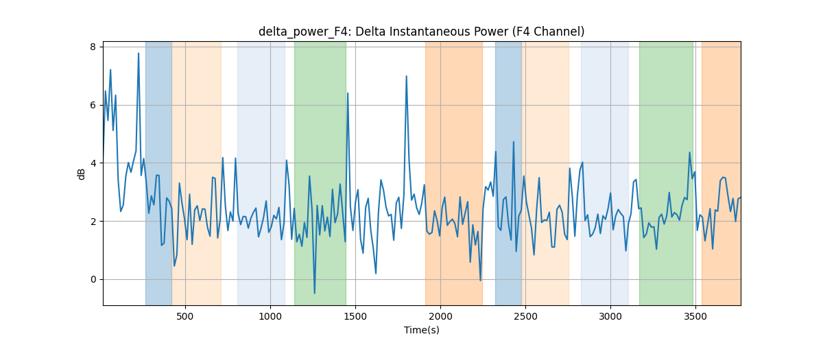 delta_power_F4: Delta Instantaneous Power (F4 Channel)