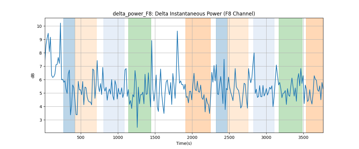 delta_power_F8: Delta Instantaneous Power (F8 Channel)