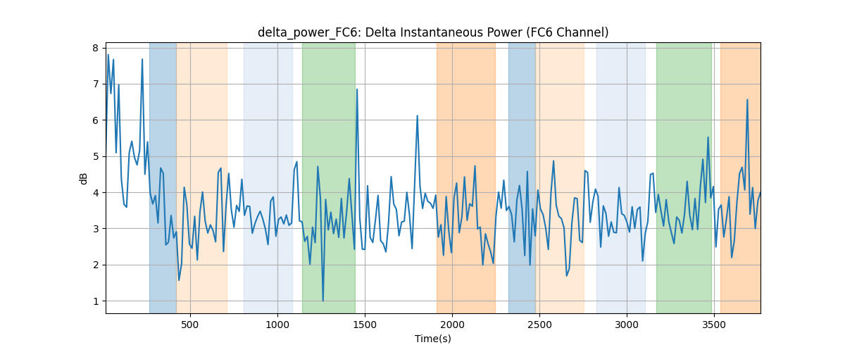 delta_power_FC6: Delta Instantaneous Power (FC6 Channel)