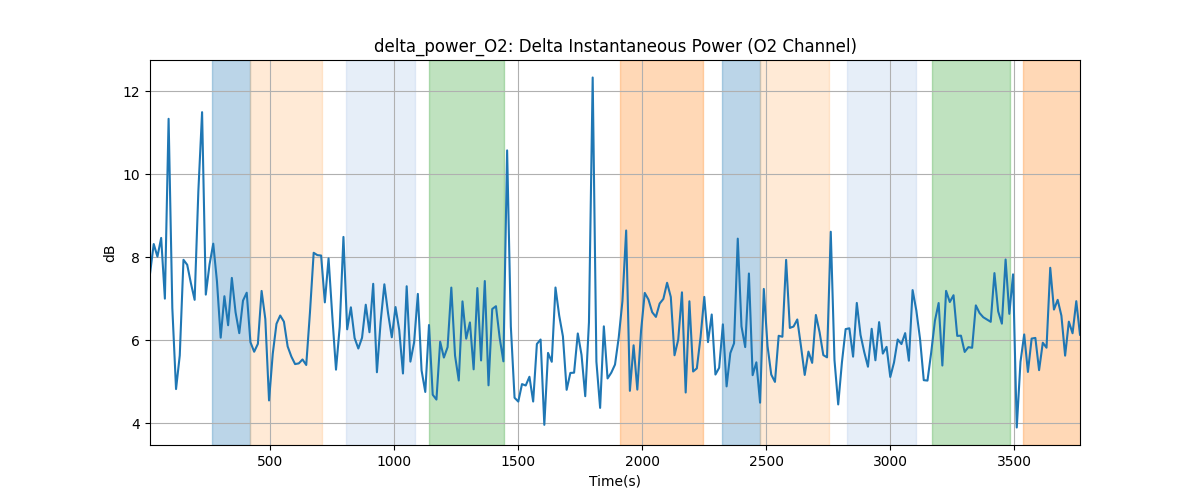 delta_power_O2: Delta Instantaneous Power (O2 Channel)