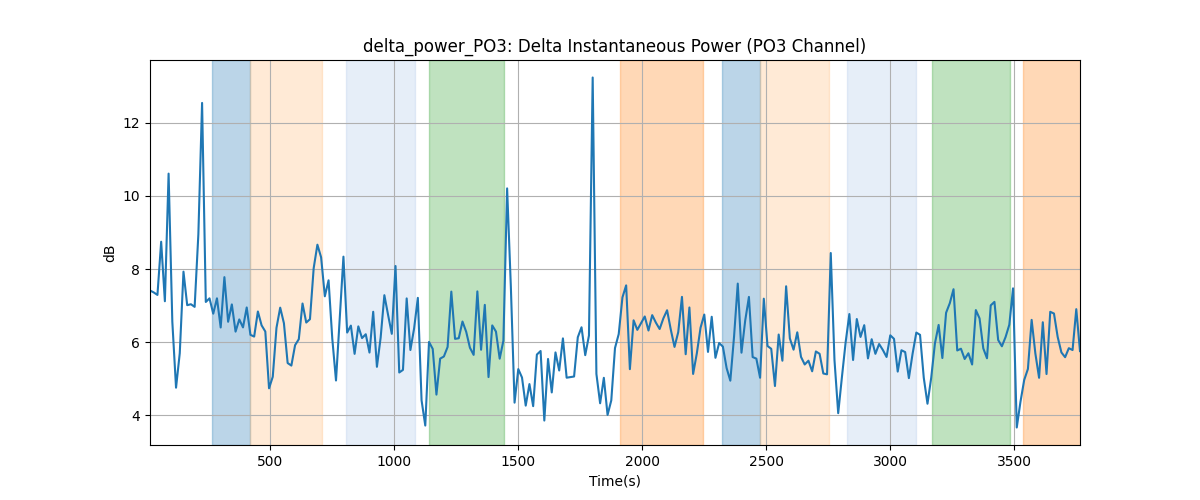 delta_power_PO3: Delta Instantaneous Power (PO3 Channel)