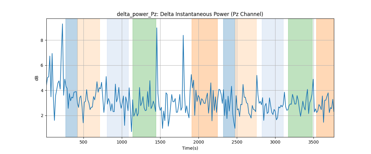 delta_power_Pz: Delta Instantaneous Power (Pz Channel)