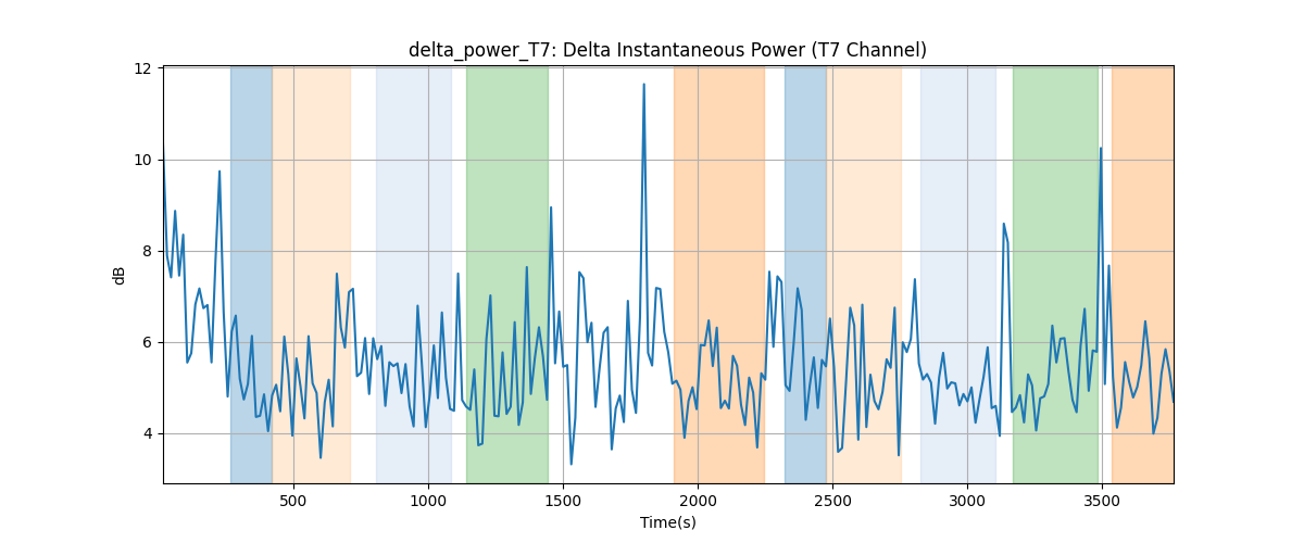 delta_power_T7: Delta Instantaneous Power (T7 Channel)