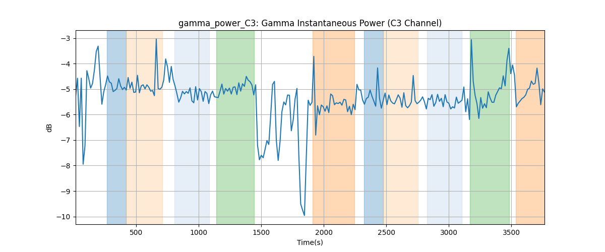 gamma_power_C3: Gamma Instantaneous Power (C3 Channel)