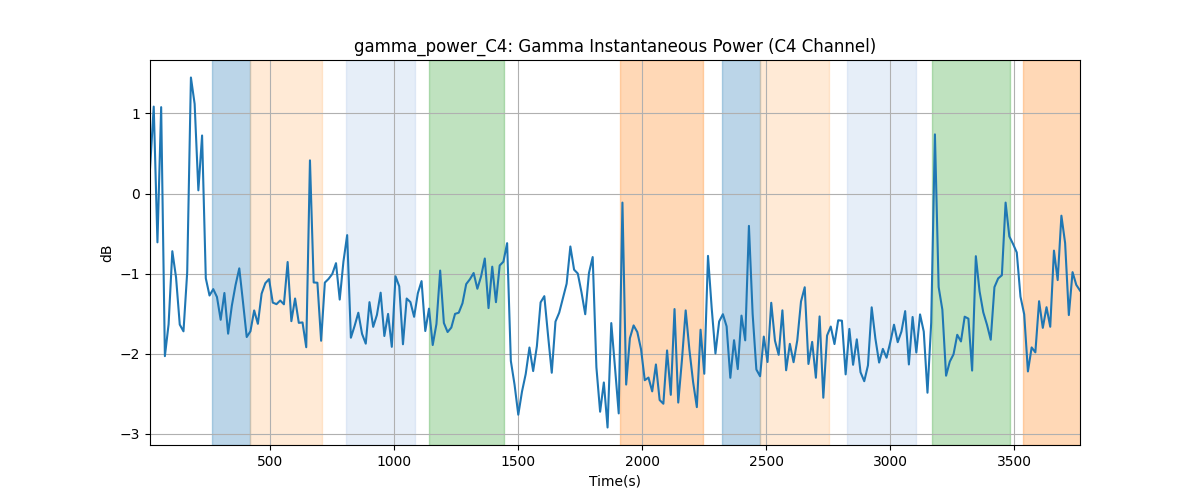 gamma_power_C4: Gamma Instantaneous Power (C4 Channel)