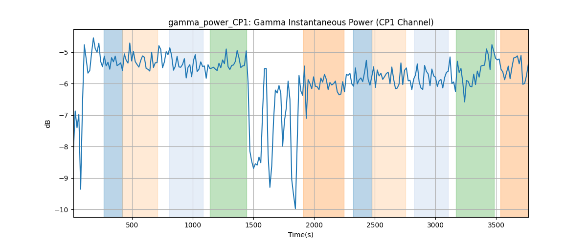 gamma_power_CP1: Gamma Instantaneous Power (CP1 Channel)