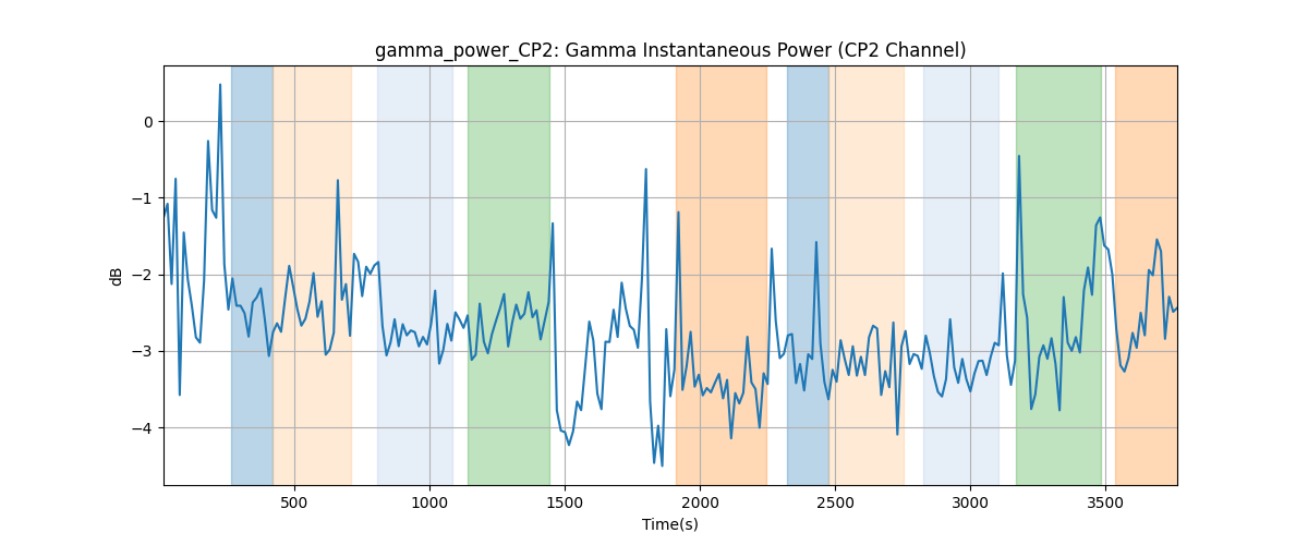 gamma_power_CP2: Gamma Instantaneous Power (CP2 Channel)