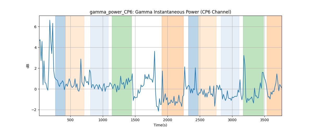 gamma_power_CP6: Gamma Instantaneous Power (CP6 Channel)