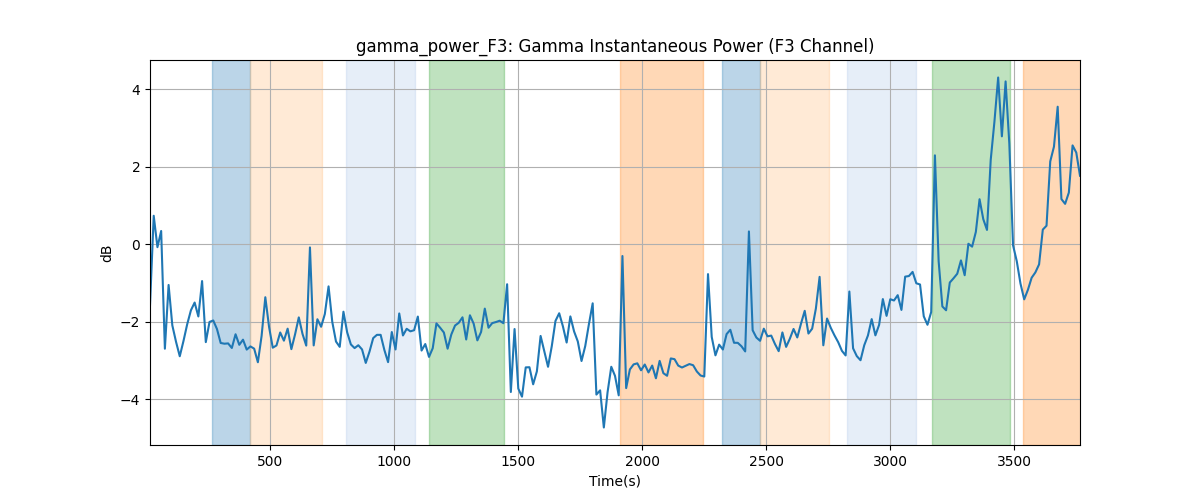 gamma_power_F3: Gamma Instantaneous Power (F3 Channel)