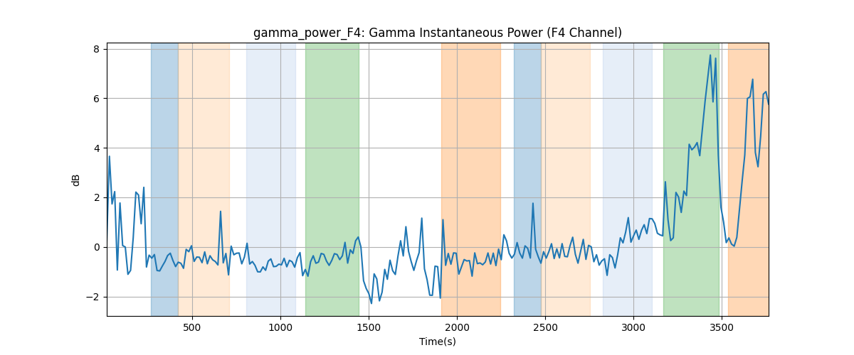 gamma_power_F4: Gamma Instantaneous Power (F4 Channel)