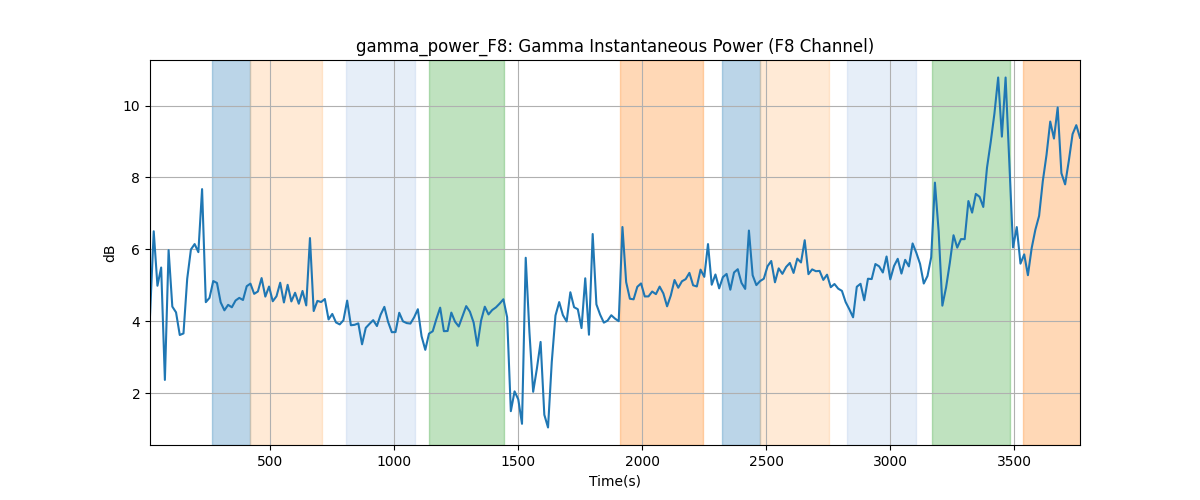 gamma_power_F8: Gamma Instantaneous Power (F8 Channel)