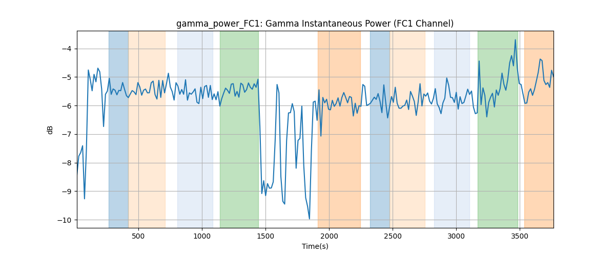 gamma_power_FC1: Gamma Instantaneous Power (FC1 Channel)