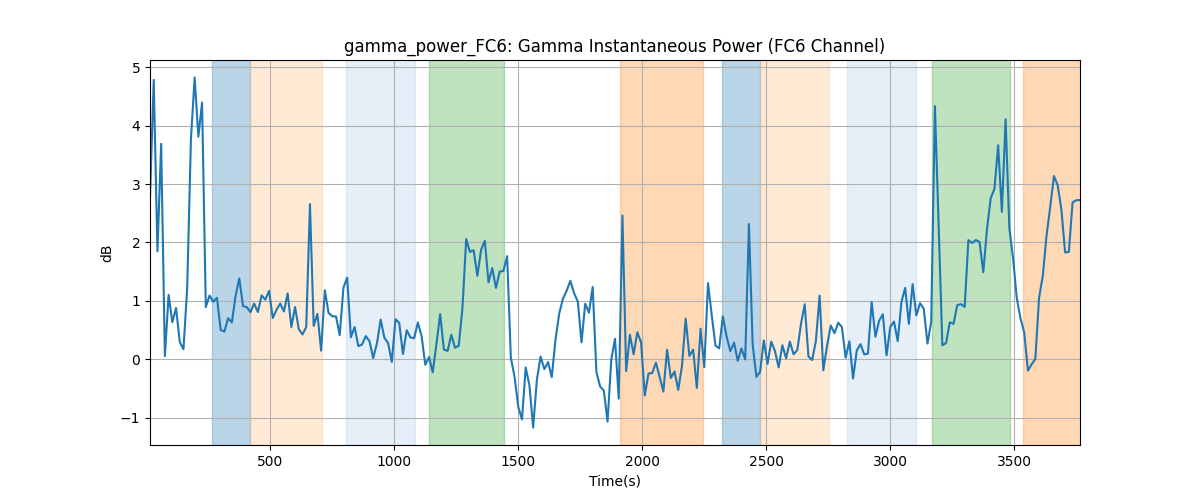 gamma_power_FC6: Gamma Instantaneous Power (FC6 Channel)