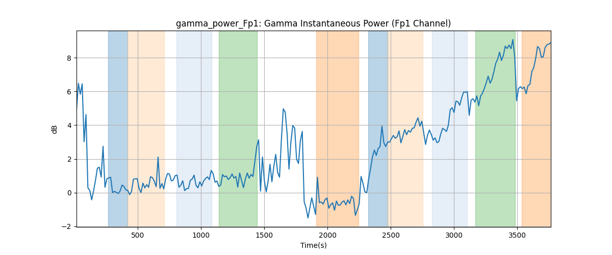 gamma_power_Fp1: Gamma Instantaneous Power (Fp1 Channel)