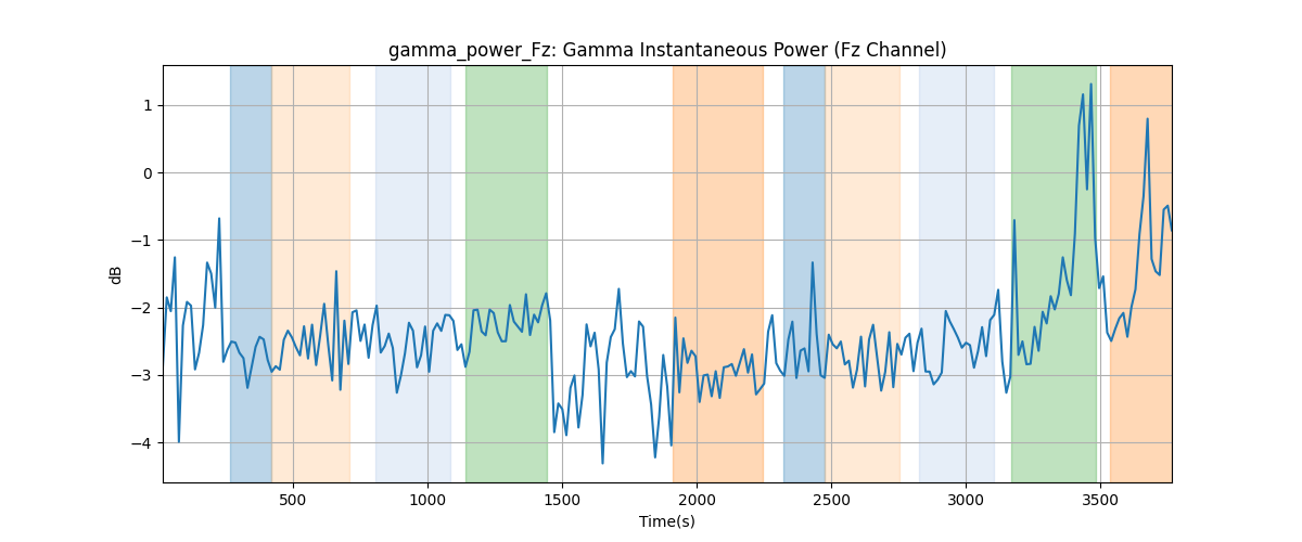 gamma_power_Fz: Gamma Instantaneous Power (Fz Channel)