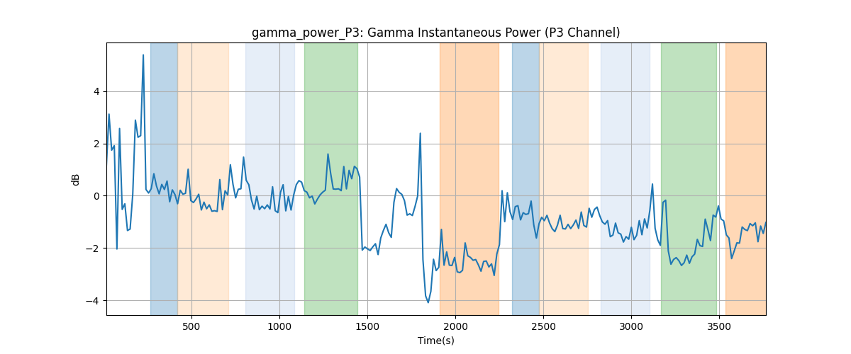 gamma_power_P3: Gamma Instantaneous Power (P3 Channel)