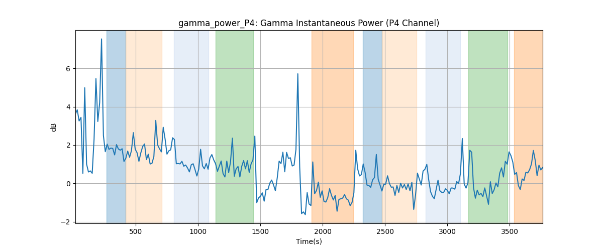 gamma_power_P4: Gamma Instantaneous Power (P4 Channel)