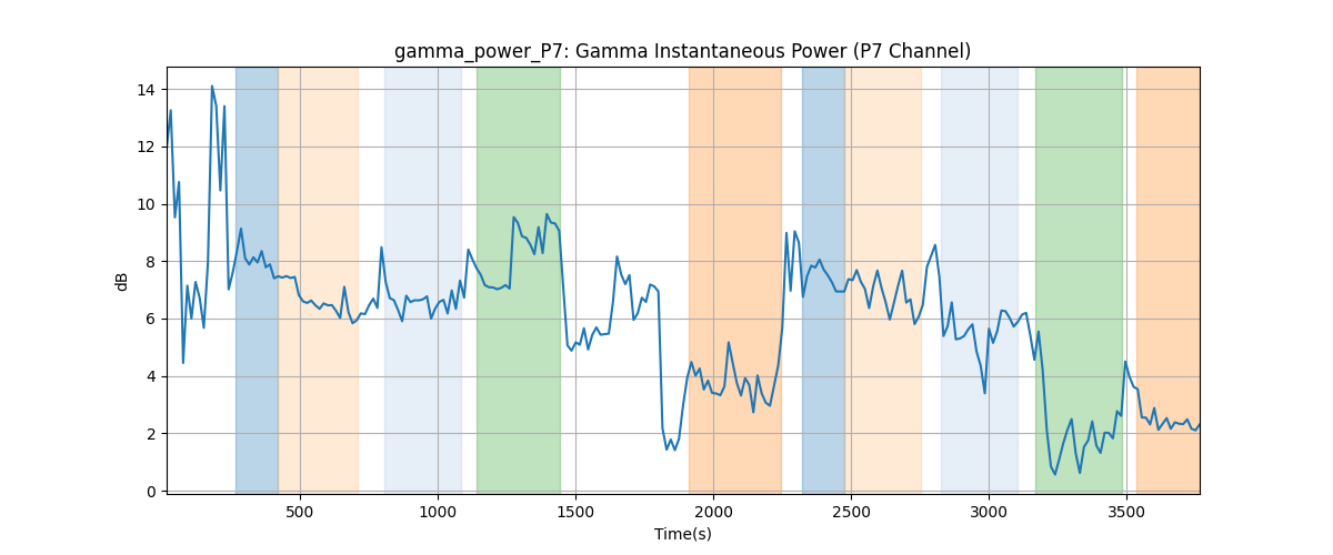 gamma_power_P7: Gamma Instantaneous Power (P7 Channel)