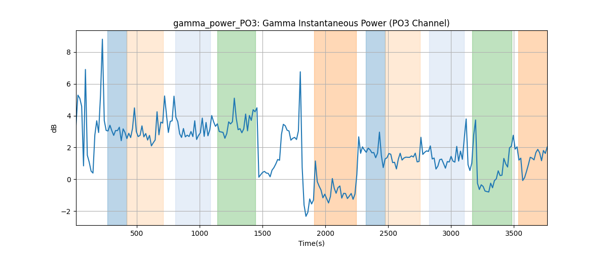 gamma_power_PO3: Gamma Instantaneous Power (PO3 Channel)